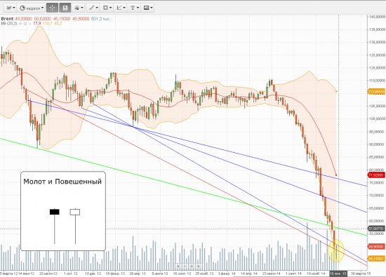 Brent: взгляд оптимиста