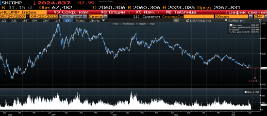 Shanghai Composite обновил минимумы года, до кризисного лоу около 18% осталось.