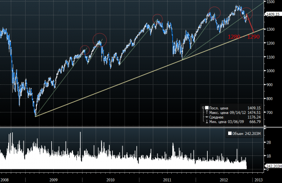 Индекс S&P: простые линии