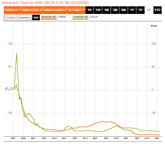 EUR LIBOR 3-Month и USD LIBOR 3-Month