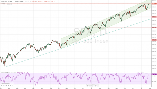 S&P500: 2000--->1450?