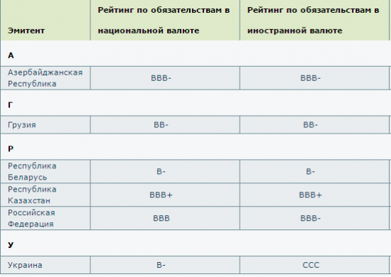 Для сравнения - рейтинги от S&P