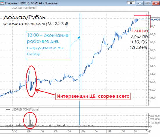 Доллар/Рубль – график дня. Динамика за сегодня. Интервенции.