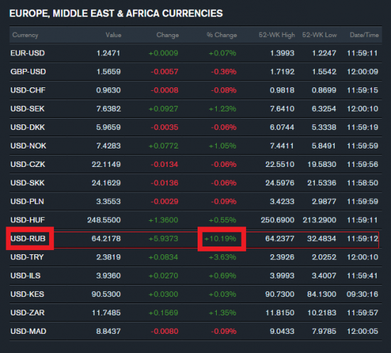 Доллар к валютам разных стран сегодня. Доллар/Рубль более +10%.