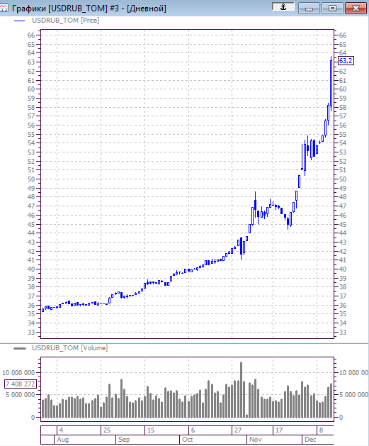 Доллар и евро почти +9% к рублю за день. Нормально, да?