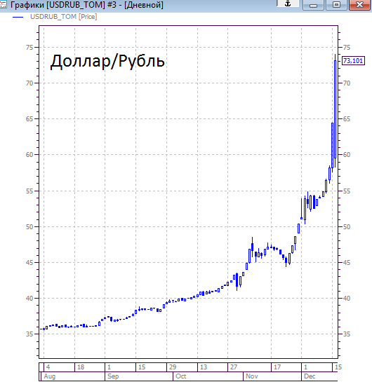 Руководству ЦБ все-таки пора в отставку. Доллар +120% с начала года