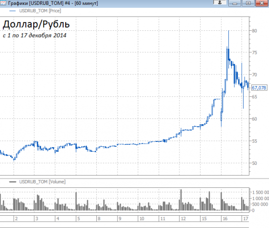 Доллар/руль – время для коррекции или стабилизации?