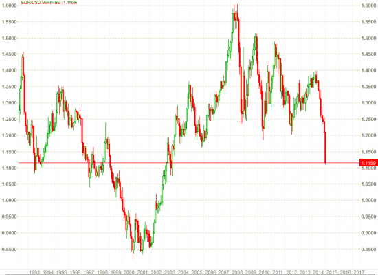 eur/usd - просто график. + dxy