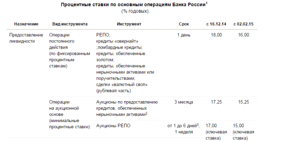 ЦБ понизил ставку с 17% до 15%