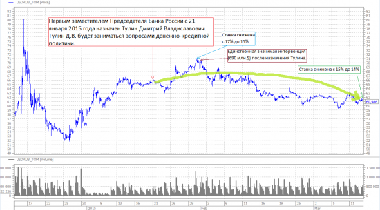 Любопытно – рубль после назначения Тулина.