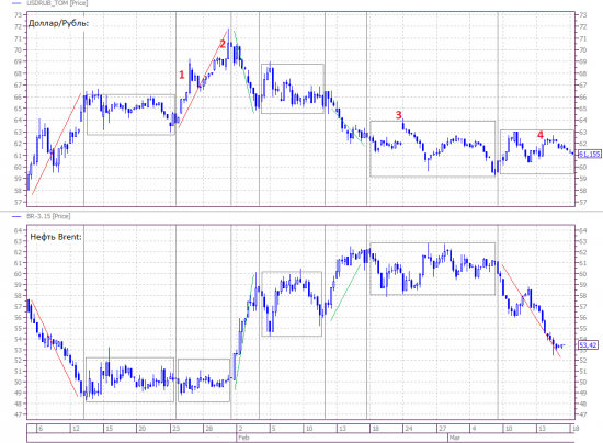 Доллар/Рубль и нефть – наглядно.