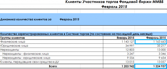 0,81% населения России торгует на фондовом рынке.