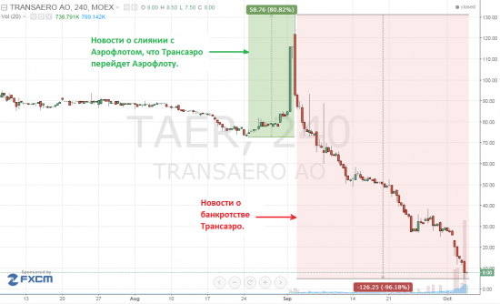 Трансаэро. Рашен маркет он таков