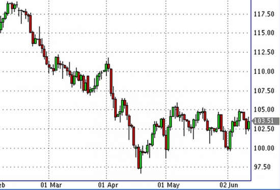 нефть на 90...