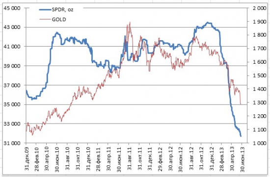 Еще немного о падении цен на золото