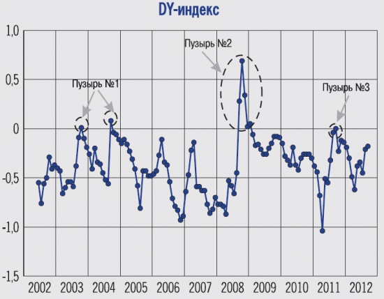 Есть ли «пузырь» на российском рынке акций?