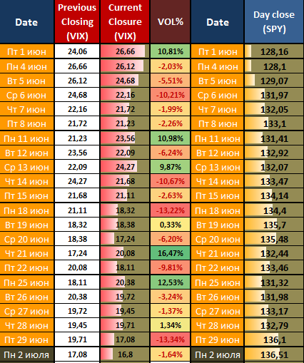 VIX и SPY c начала 2012 года