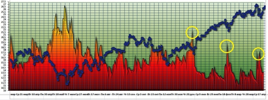 SPY и VIX