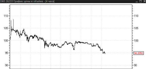Почему ОФЗшка так падает в цене? 26233