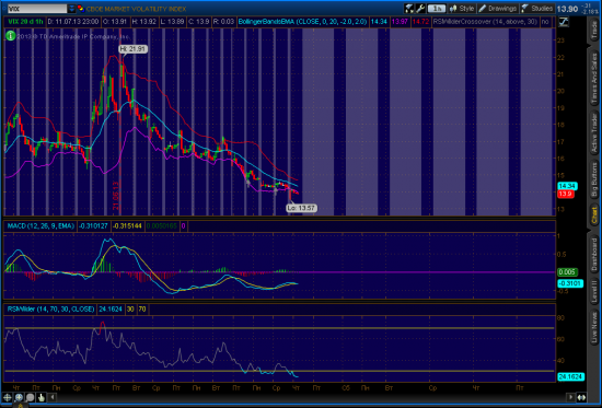 покупка волатильности через VIX Risk Reversal