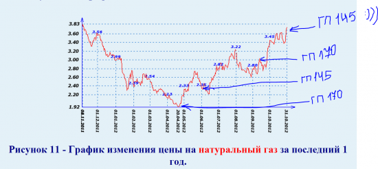 Цены на газ