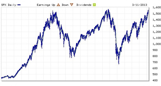 Картинка, которая нервирует (S&P500)