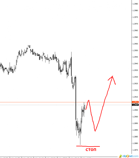 покупаем eurusd !!!