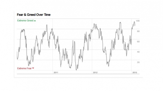 Fear & Greed Index ( Индекс жадности и страха )