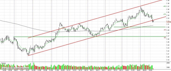 EUR/USD