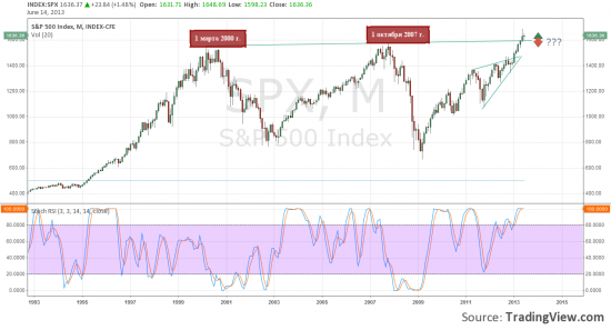 SP500 Глобально