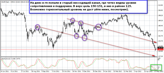 Газпром день, старый канал