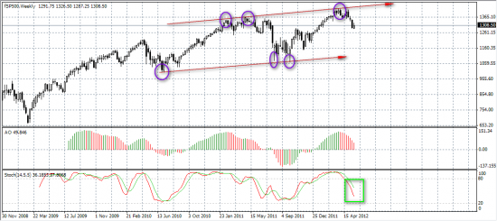 SP 500 фьюч - неделя