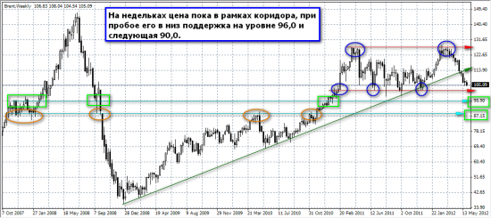 Брент неделя