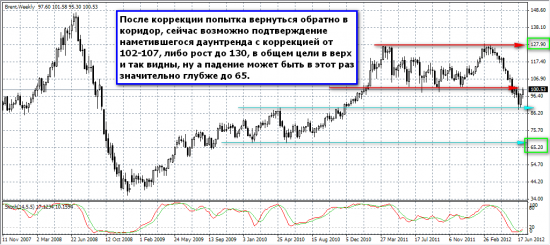 Брент неделя