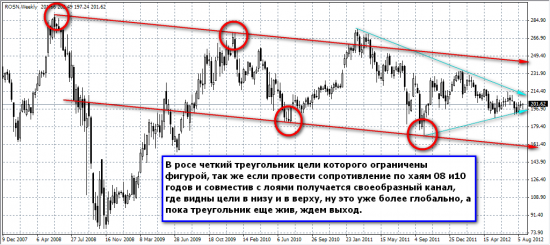 Роснефть-неделя