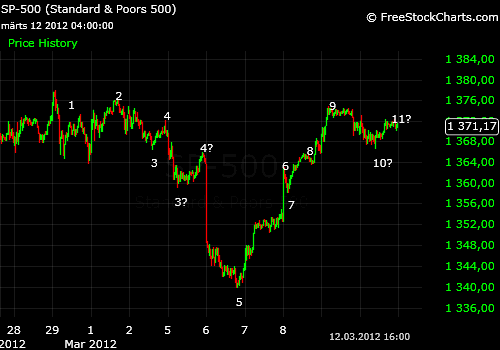 SP 500 и EUR/USD похожий паттерн