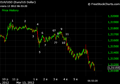 EUR/USD 1min