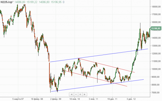 Nikkei, Weekly