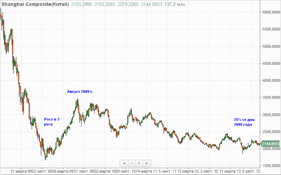 Shanghai Composite, Weekly