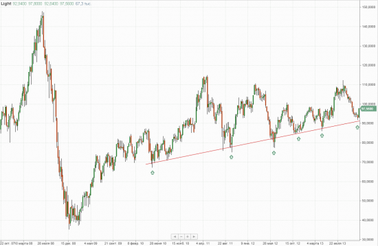 Недельный график WTI говорит сам за себя