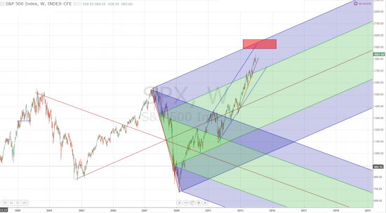 Цель по S&P 500 1900 - 2000