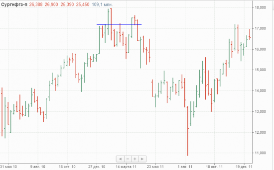 Сургутнефтегаз привилегированные - "Бычья западня". Очередной циклический пик?