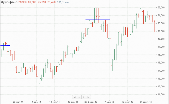 Сургутнефтегаз привилегированные - "Бычья западня". Очередной циклический пик?