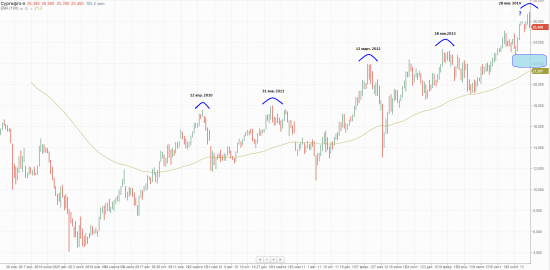 Сургутнефтегаз привилегированные - "Бычья западня". Очередной циклический пик?