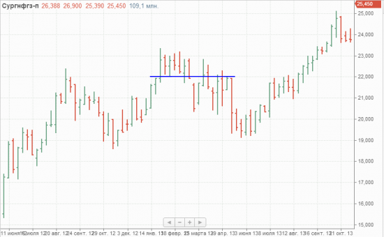 Сургутнефтегаз привилегированные - "Бычья западня". Очередной циклический пик?