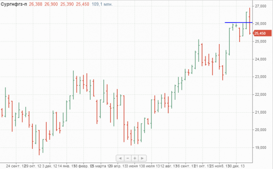 Сургутнефтегаз привилегированные - "Бычья западня". Очередной циклический пик?
