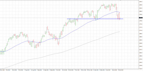 S&P 500 - посмотрим, что будет