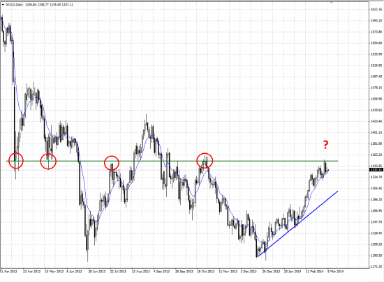 Золото - ближайшие перспективы