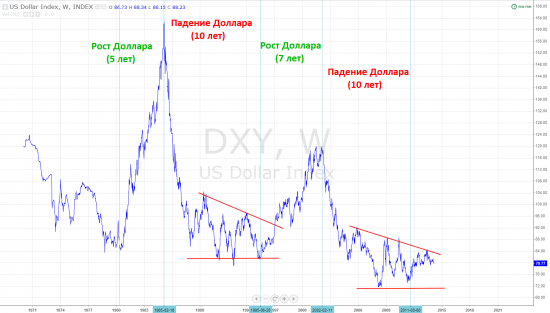 Индекс доллара США: размышления о ключевых трендах.