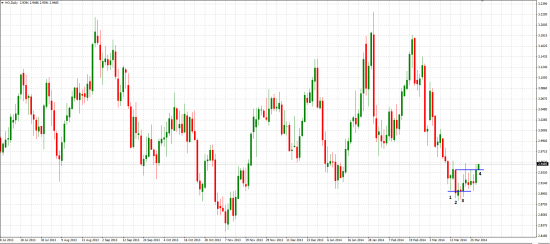 Heating Oil, Daily